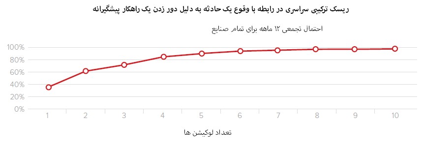 سرقت داده‌های حساس