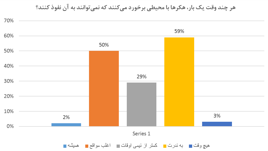 سرقت داده‌های حساس