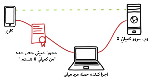 اتصال به وای ­فای عمومی، تهدید امنیتی دستگاه‌ های سیار