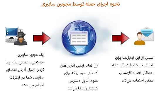 حملات فیشینگ