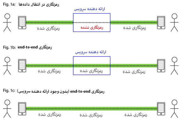 از برنامه‌های کاربردی ارتباطی استفاده کنید که داده‌های تبادل شده را رمزنگاری کنند.