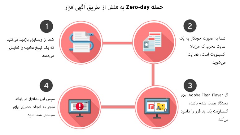 حمله zero-day به فلش از طریق آگهی افزار