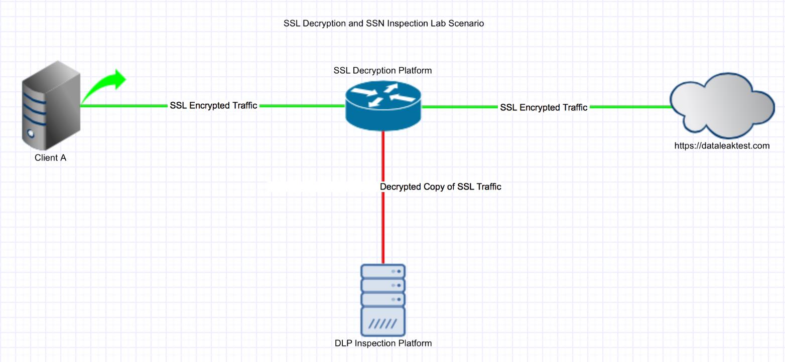 دیاگرام تشخیص رمزگشایی SSL خروج داده‌ها