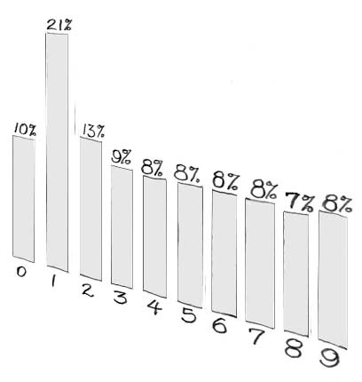 استفاده از اعداد برای پسورد