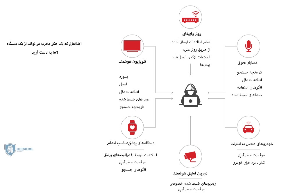 چالش های اینترنت اشیا