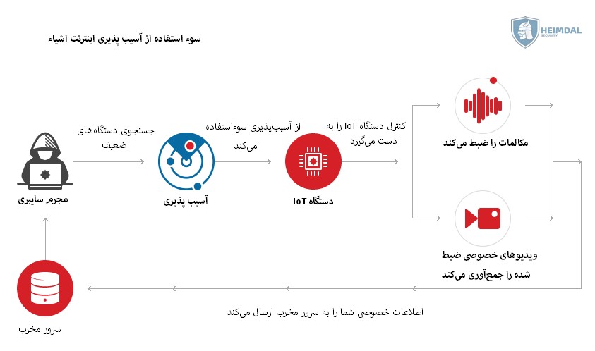 چالش های اینترنت اشیا