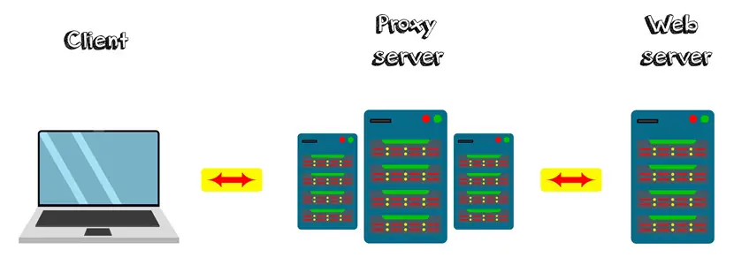 پروکسی‌های گمنام | Anonymizing Proxy