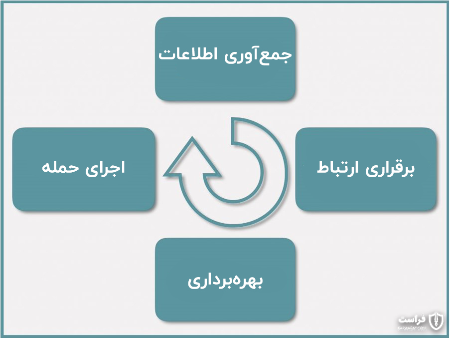 4 مرحله چرخه حملات مهندسی اجتماعی