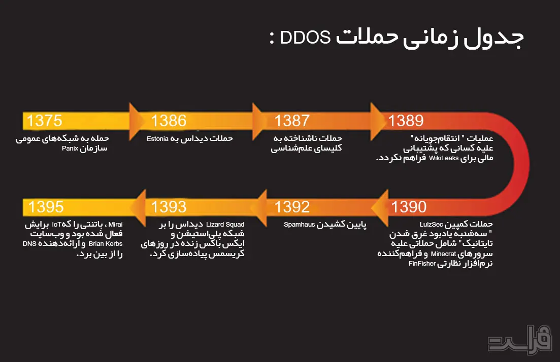 جدول زمانی حملات DDoS