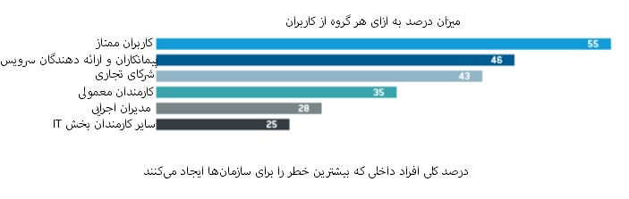 درصد کلی افرادی با بیشترین خطر برای سازمان