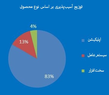 ترویج آسیب پذیری بر اساس نوع محصول