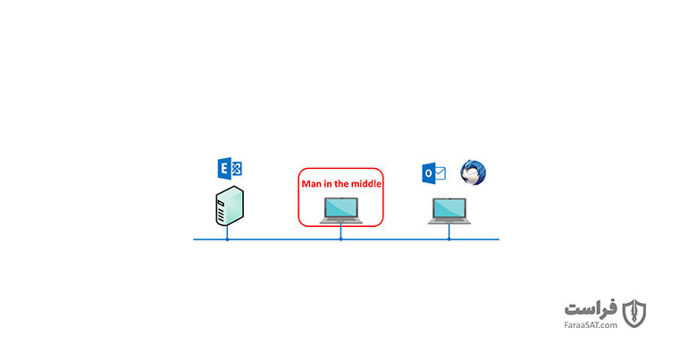 بررسی امنیت سایبری MS Exchange Server برای سیستم‌ عامل ویندوز