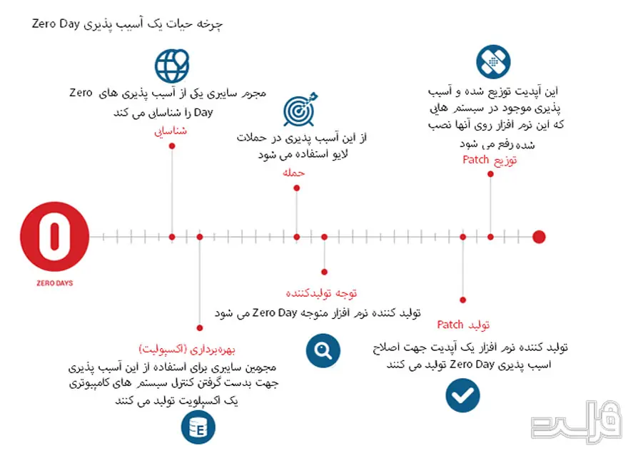 نقاط ضعف ویندوز