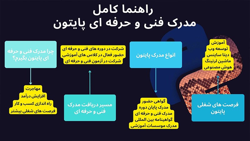 مدرک برنامه نویسی پایتون