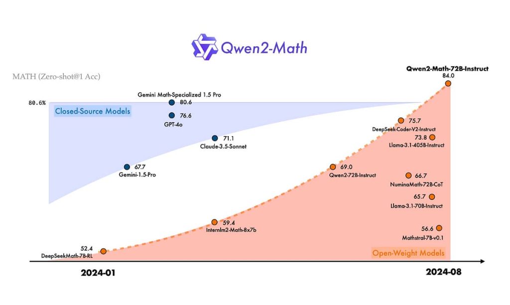 ادعای اول بودن علی‌بابا &nbsp;با مدل ریاضی Qwen2-Math