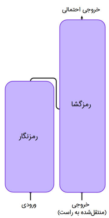 روش کار ترنسفورمرها