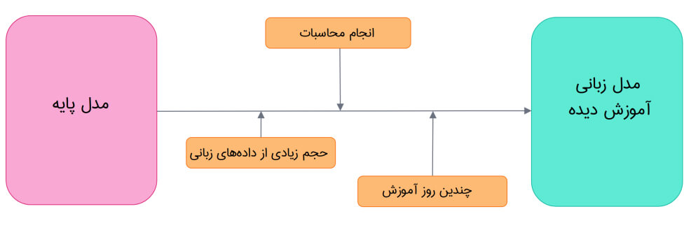 روش کار ترنسفورمرها