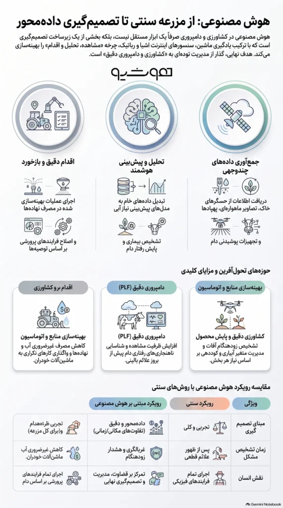 کاربردهای هوش مصنوعی در کشاورزی و دامپروری