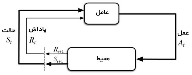 تصویری از الگوریتم یادگیری تقویتی