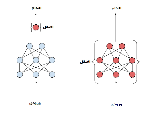 الگوریتم DDPG