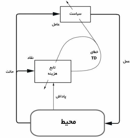 معماری عملگر-منتقد
