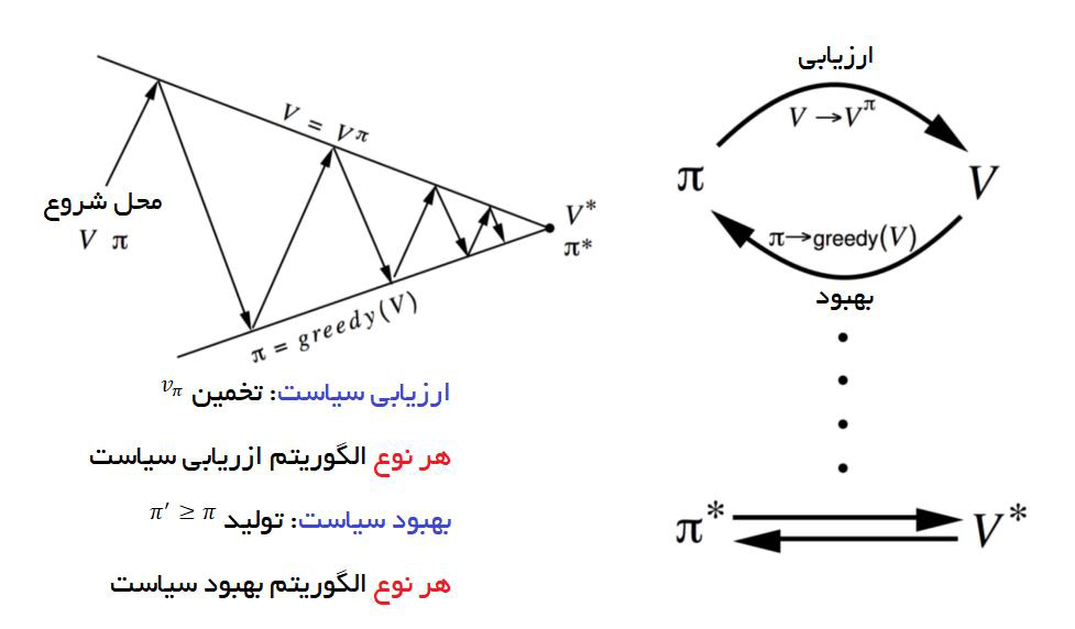 تکرار سیاست Policy Iteration