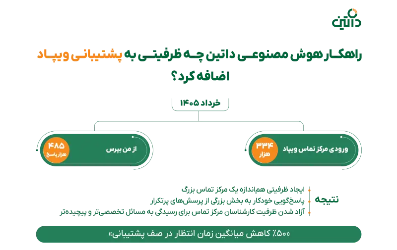 نگاهی به عملکرد نخستین دستیار هوشمند مبتنی بر هوش مصنوعی در نئوبانک ویپاد