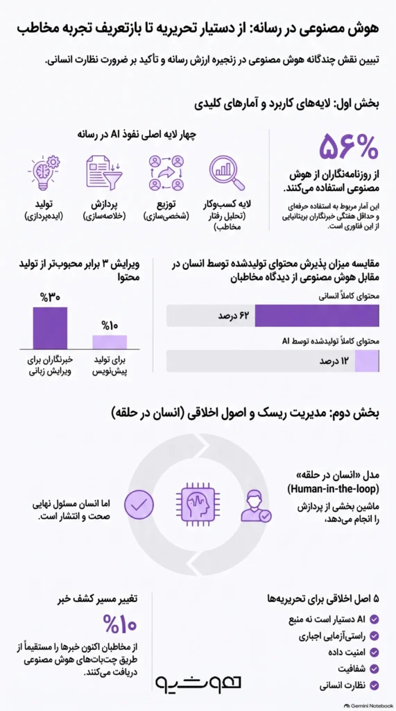 کاربردهای هوش مصنوعی در رسانه