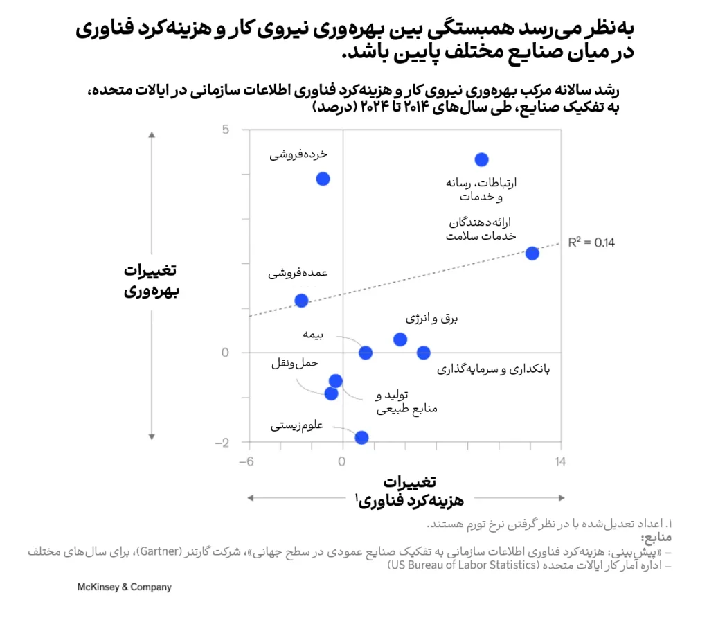 چهره نوین اقتصاد فناوری سازمان‌ها در عصر هوش مصنوعی