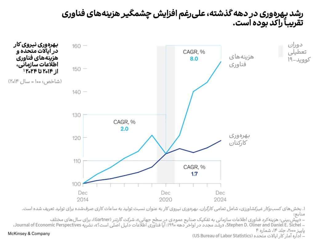 چهره نوین اقتصاد فناوری سازمان‌ها در عصر هوش مصنوعی