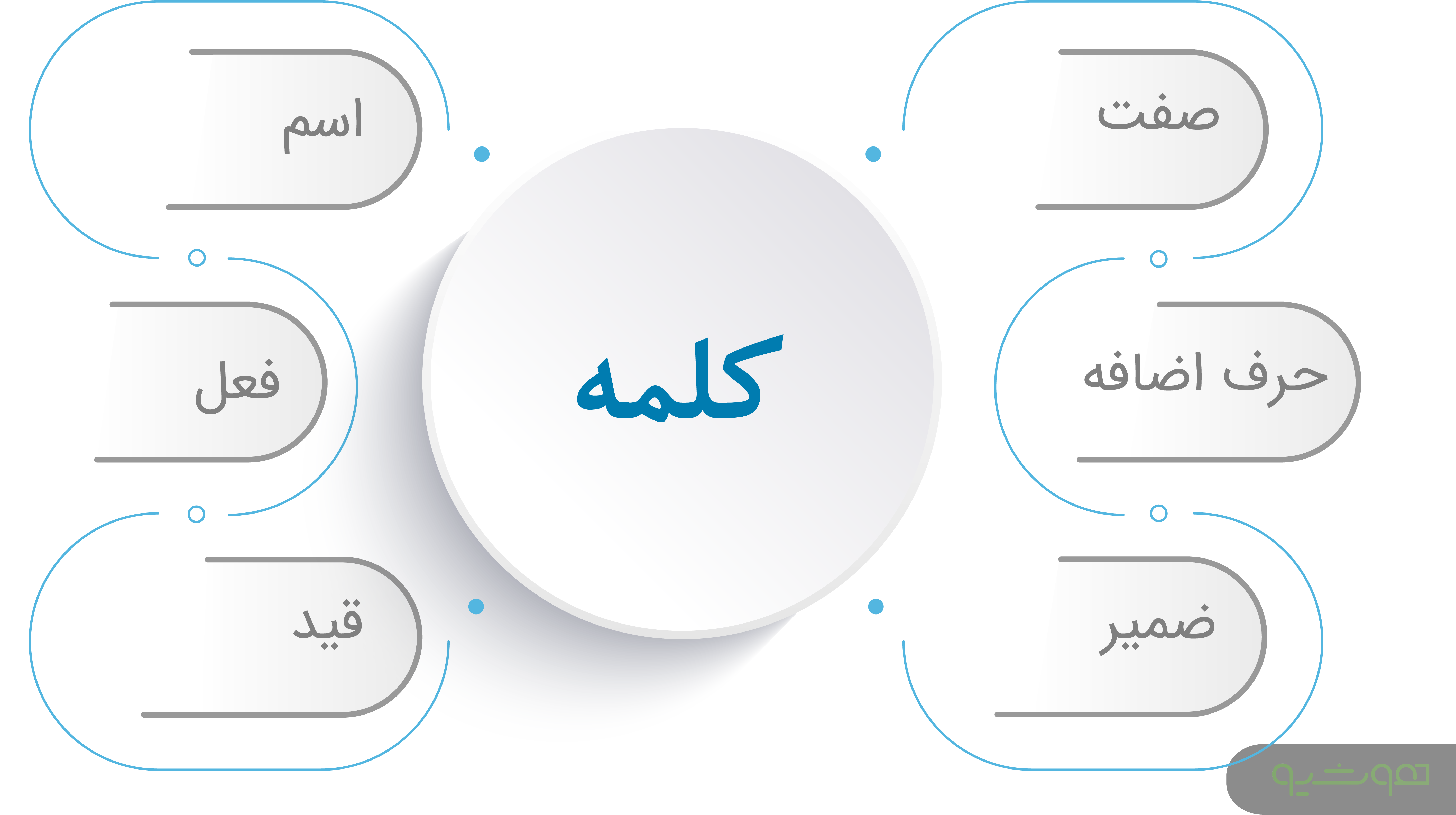 تعیین نوع کلمه