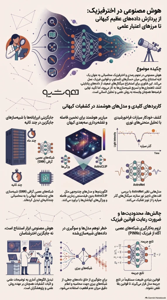 کاربرد هوش مصنوعی در نجوم و اخترفیزیک، کاربردها، الگوریتم‌ها و اکتشافات - هوشیو