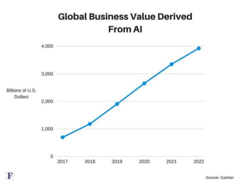 پیش‌بینی شرکت تحقیقاتی GARTNER
