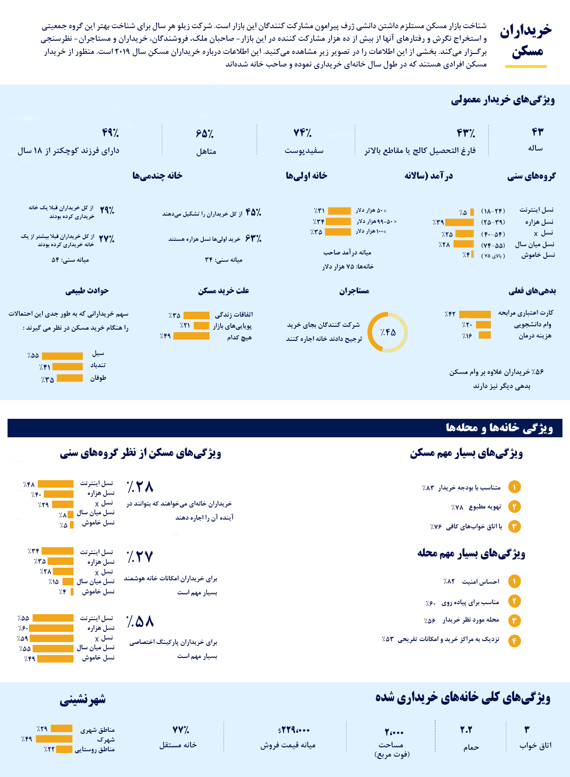 اینفوگرافیک روند خرید مسکن 