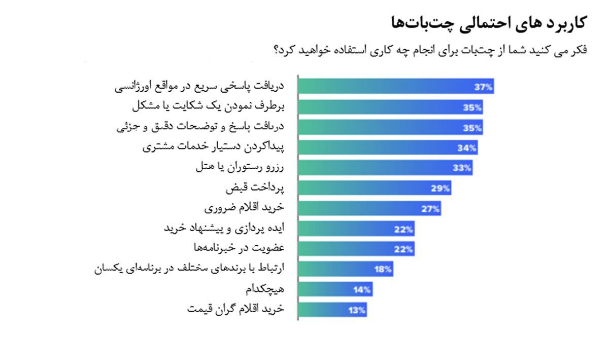 کاربردهای احتمالی چت‌باتها