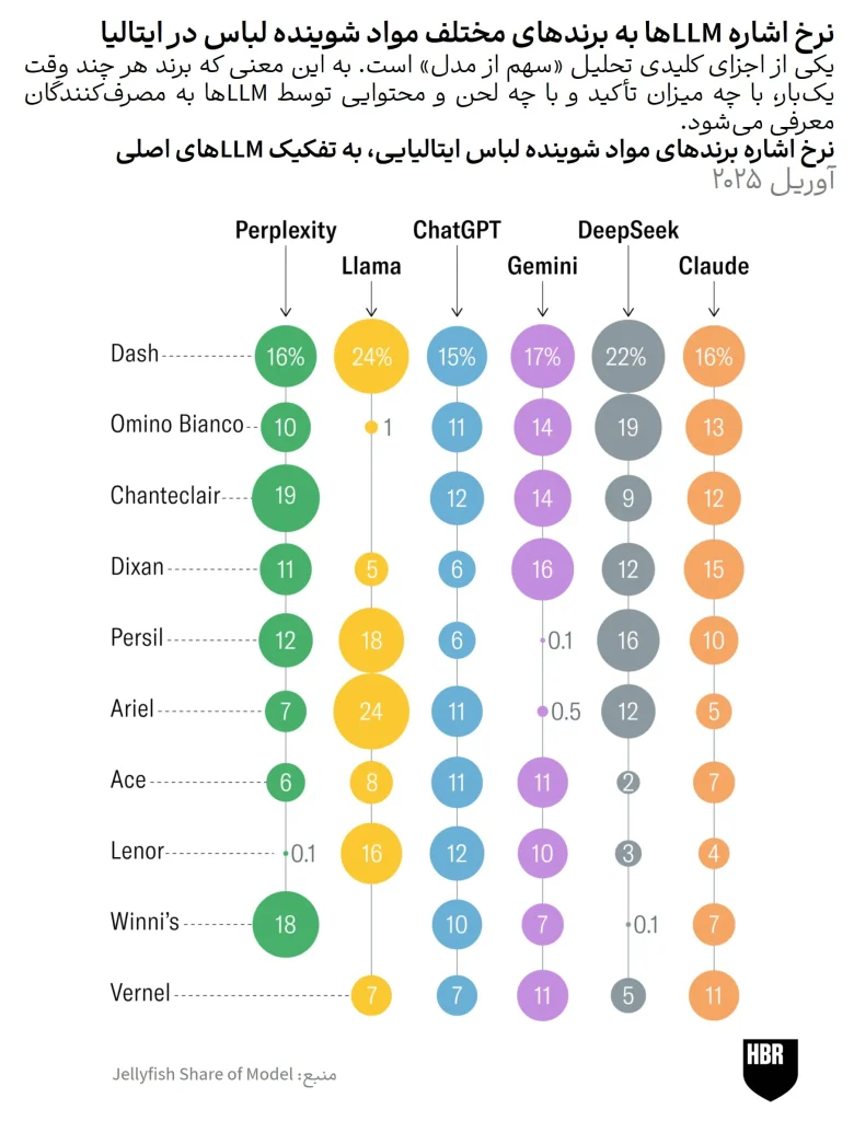 موتورهای جست‌وجو منسوخ شده‌اند؛ برند باید در LLMها دیده‌شود
