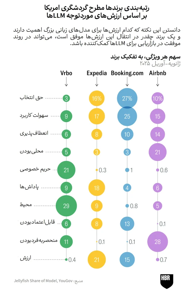 موتورهای جست‌وجو منسوخ شده‌اند؛ برند باید در LLMها دیده‌شود