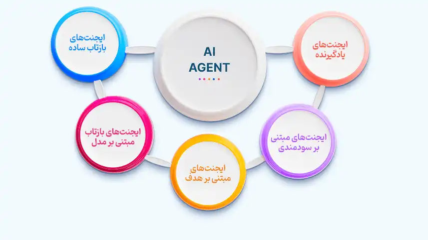 هرآنچه باید درباره AI Agent ها بدانید