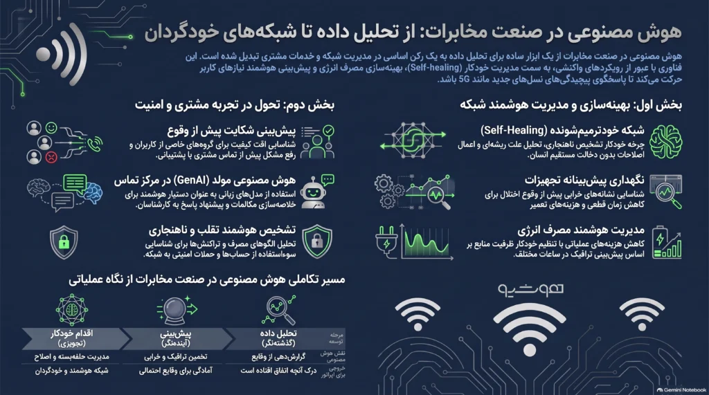 کاربردهای هوش مصنوعی در مخابرات