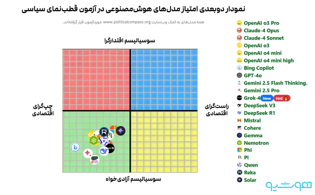 موضع سیاسی هوش مصنوعی؛ آزادی‌خواه و چپ‌گرا