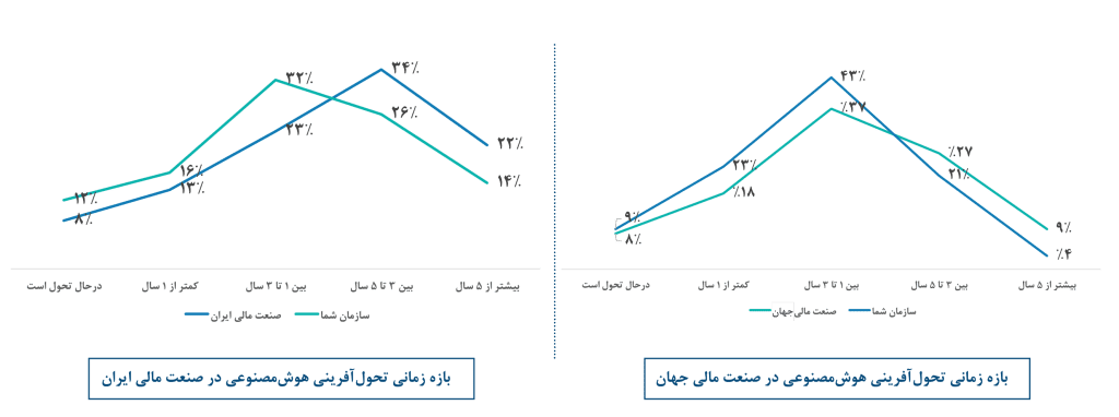 وضعیت هوش‌مصنوعی در صنعت مالی ایران