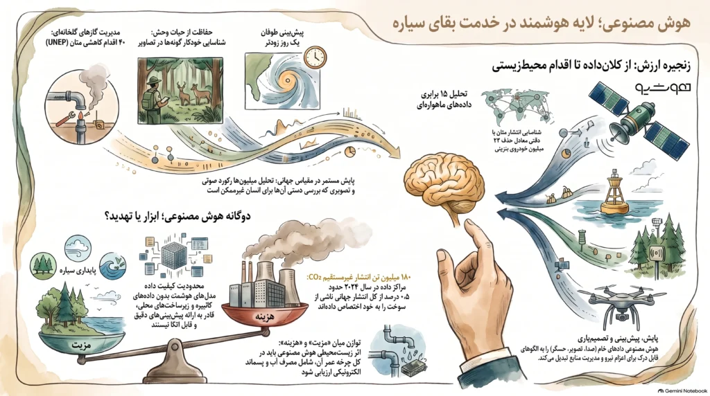 استفاده از هوش مصنوعی برای پایش و حفاظت از محیط زیست