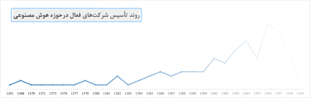 هوش مصنوعی در ایران