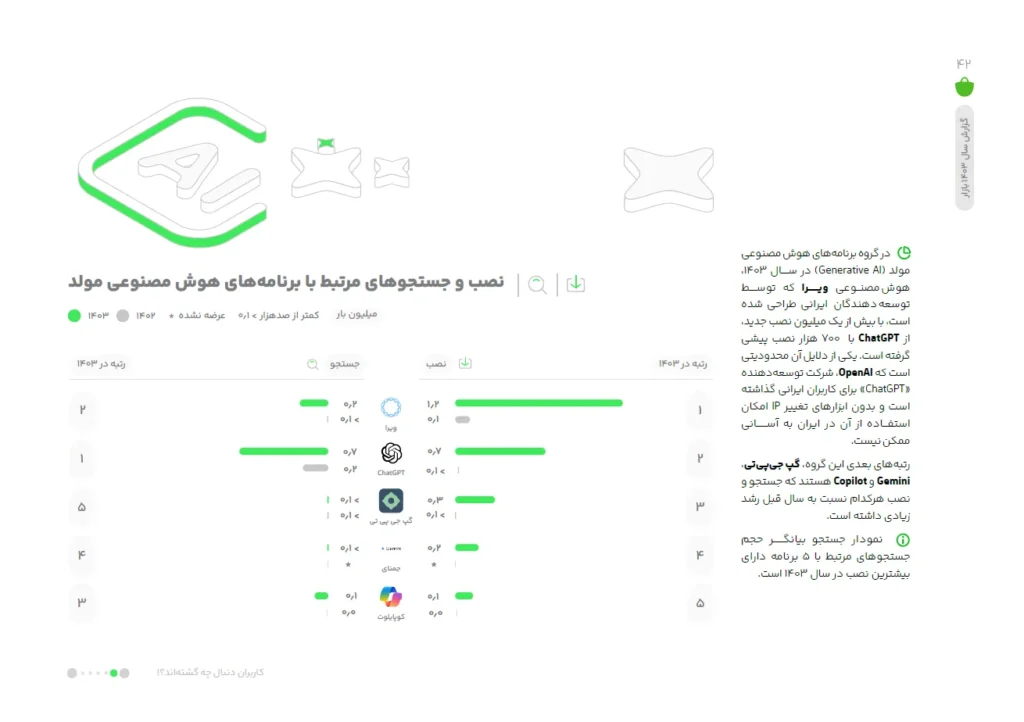ویرا، محبوب‌تر از ChatGPT برای مخاطب ایرانی