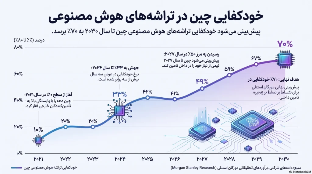 مرگ یا پیروزی؛ نحوه آرایش چین برای پیروزی در جنگ هوش مصنوعی با آمریکا