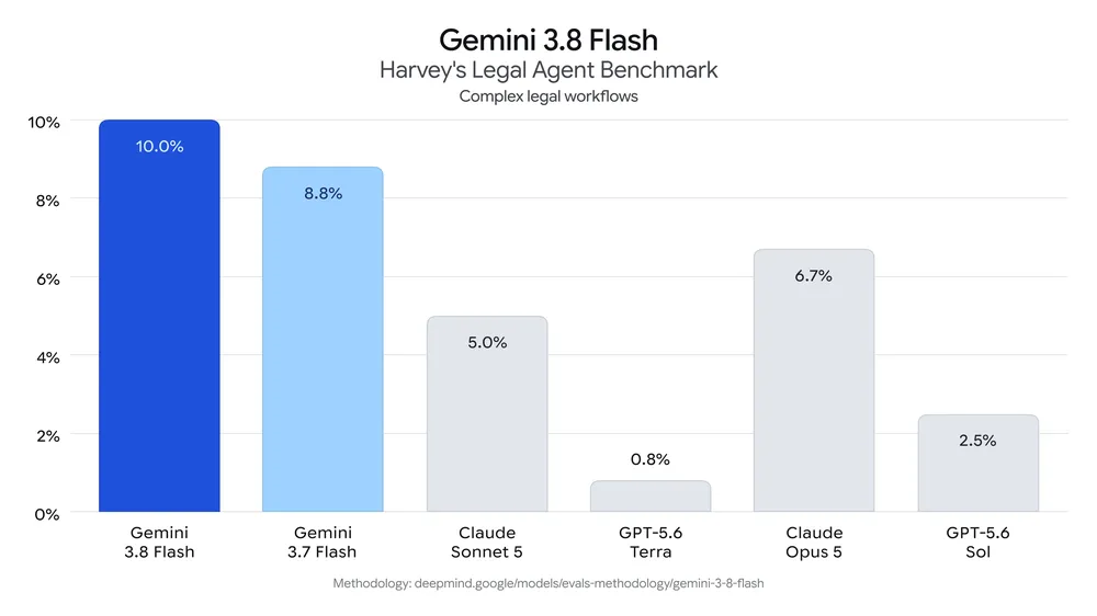مدل‌های Gemini 3.8 Flash و Gemini 3.8 Flash Cyber