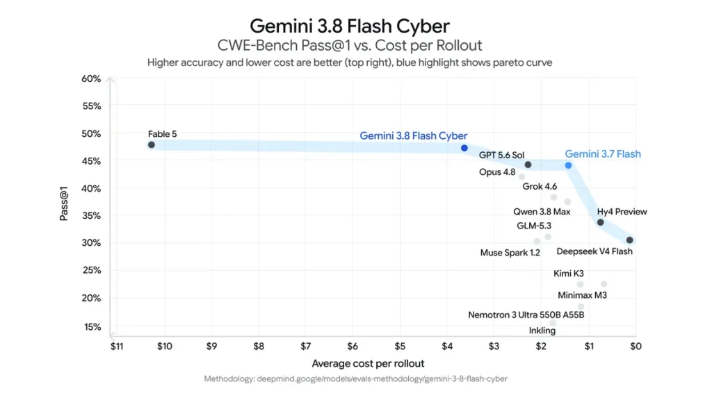مدل‌های Gemini 3.8 Flash و Gemini 3.8 Flash Cyber