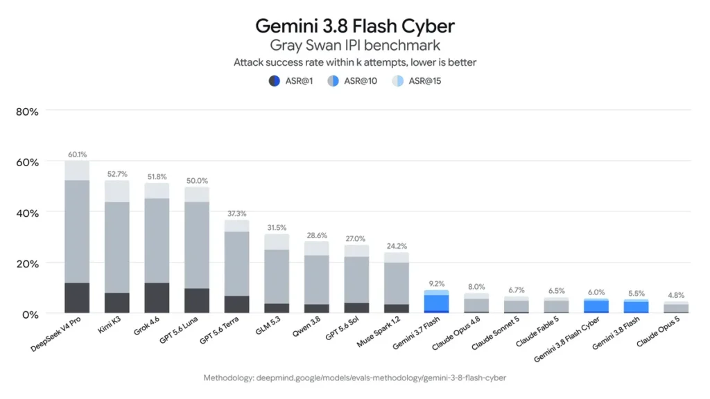مدل‌های Gemini 3.8 Flash و Gemini 3.8 Flash Cyber