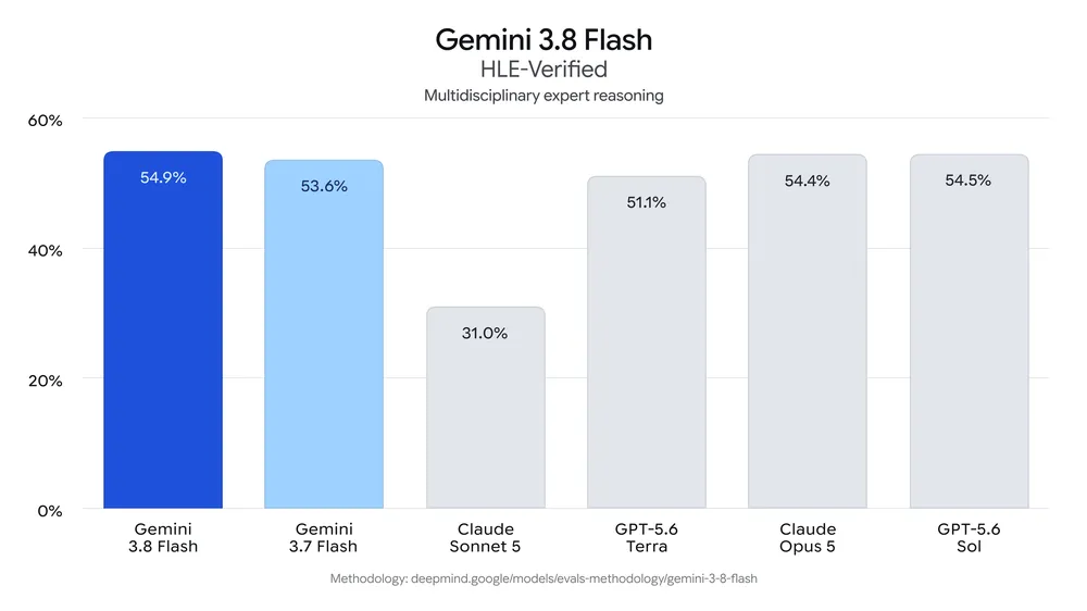 مدل‌های Gemini 3.8 Flash و Gemini 3.8 Flash Cyber