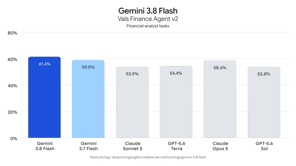 مدل‌های Gemini 3.8 Flash و Gemini 3.8 Flash Cyber